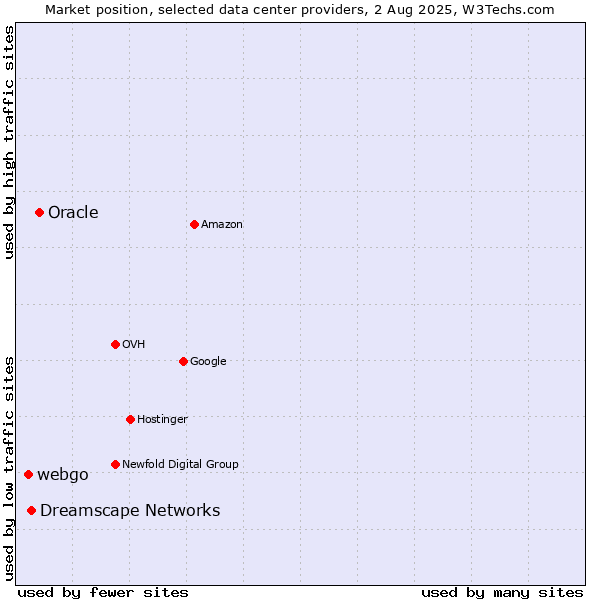Market position of Oracle vs. Dreamscape Networks vs. webgo