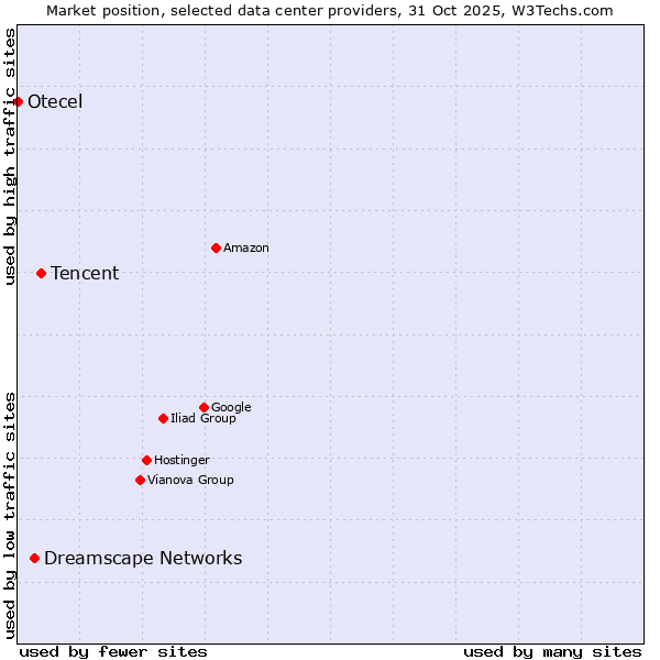 Market position of Tencent vs. Dreamscape Networks vs. Otecel