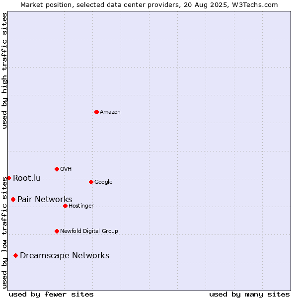 Market position of Dreamscape Networks vs. Pair Networks vs. Root.lu