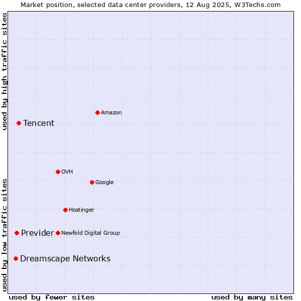 Market position of Tencent vs. Previder vs. Dreamscape Networks