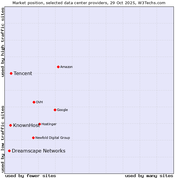 Market position of Tencent vs. KnownHost vs. Dreamscape Networks