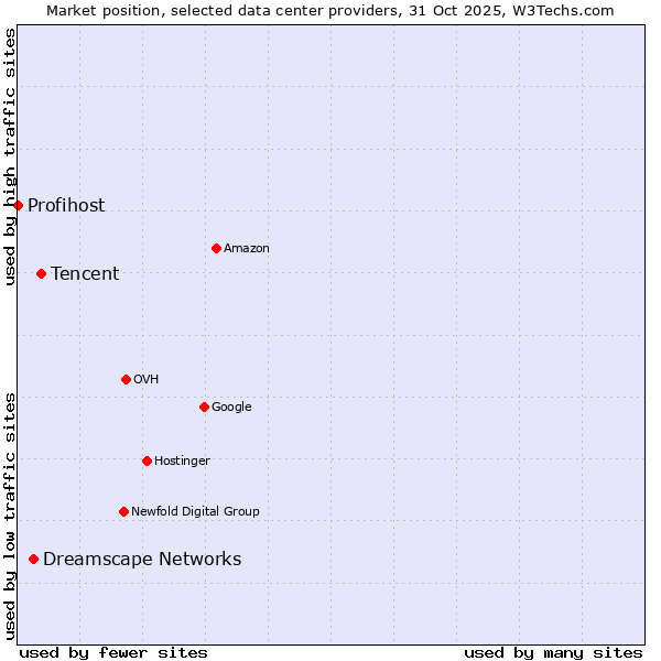 Market position of Tencent vs. Dreamscape Networks vs. Profihost