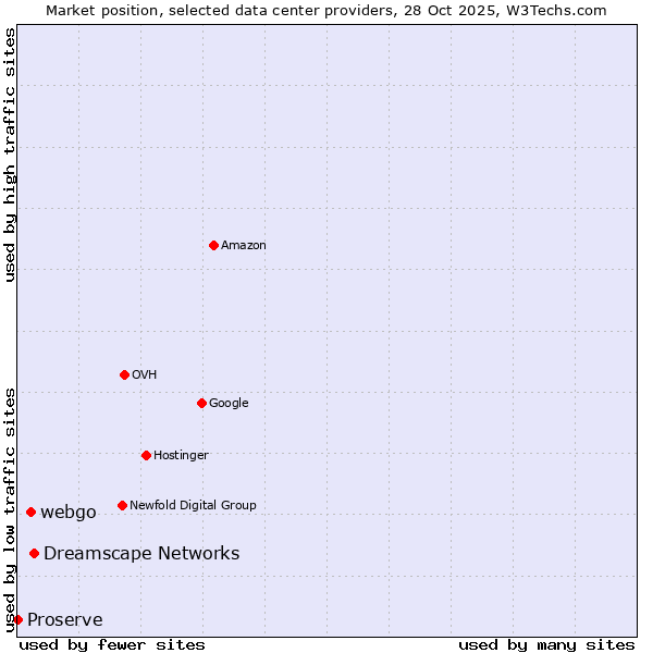 Market position of Dreamscape Networks vs. webgo vs. Proserve