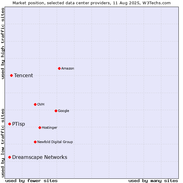 Market position of Tencent vs. Dreamscape Networks vs. PTisp