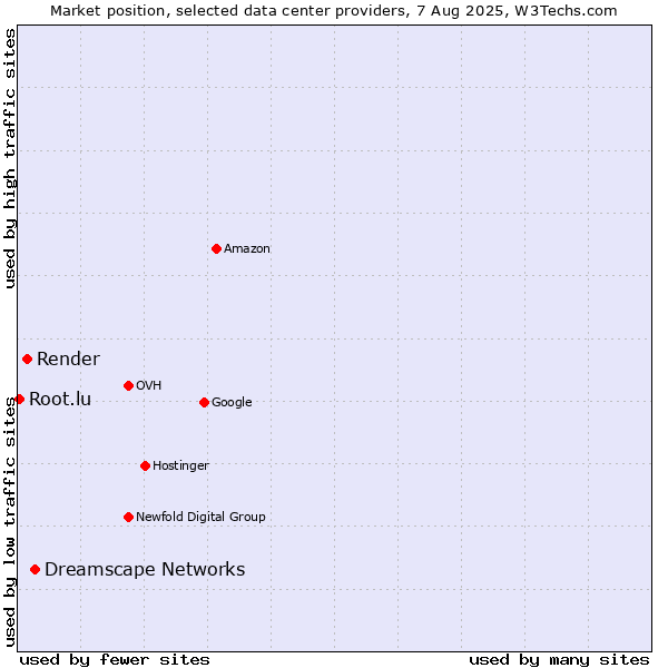 Market position of Dreamscape Networks vs. Render vs. Root.lu