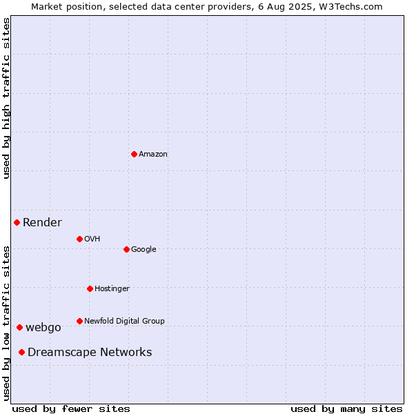 Market position of Dreamscape Networks vs. webgo vs. Render