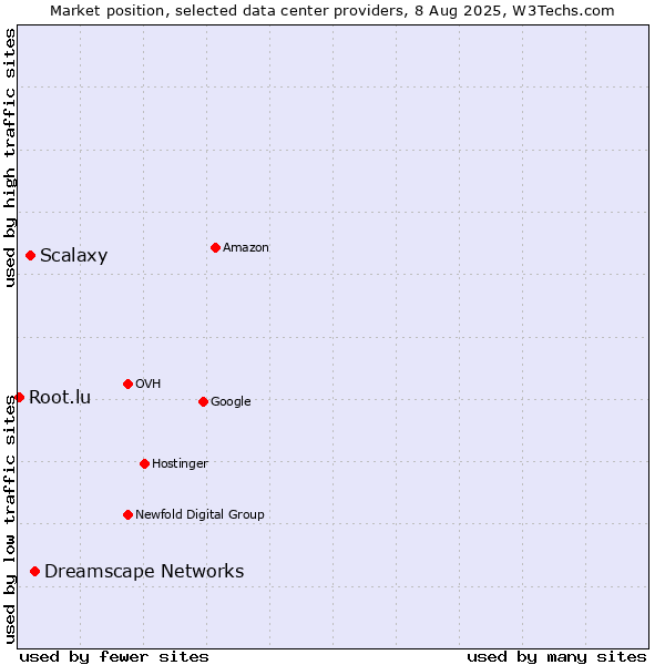 Market position of Dreamscape Networks vs. Scalaxy vs. Root.lu