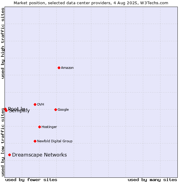 Market position of Dreamscape Networks vs. Semplify vs. Root.lu