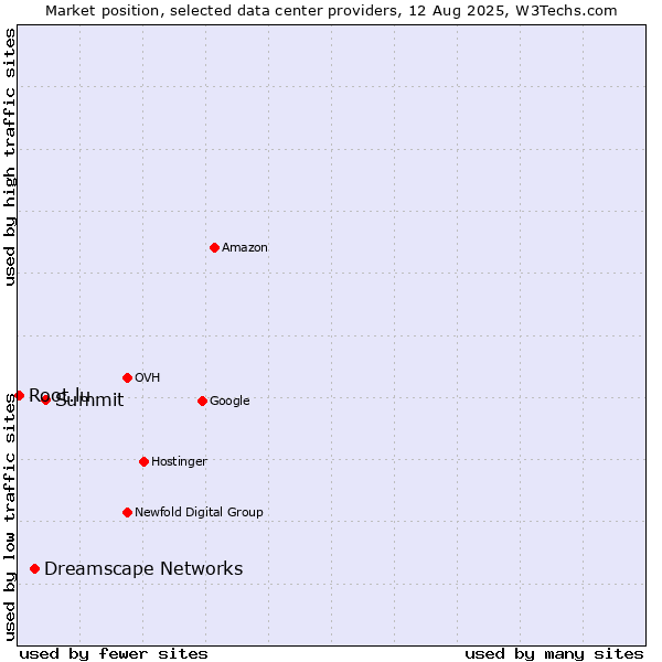 Market position of Summit vs. Dreamscape Networks vs. Root.lu