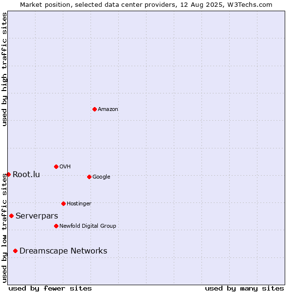 Market position of Dreamscape Networks vs. Serverpars vs. Root.lu