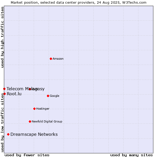 Market position of Dreamscape Networks vs. Root.lu vs. Telecom Malagasy
