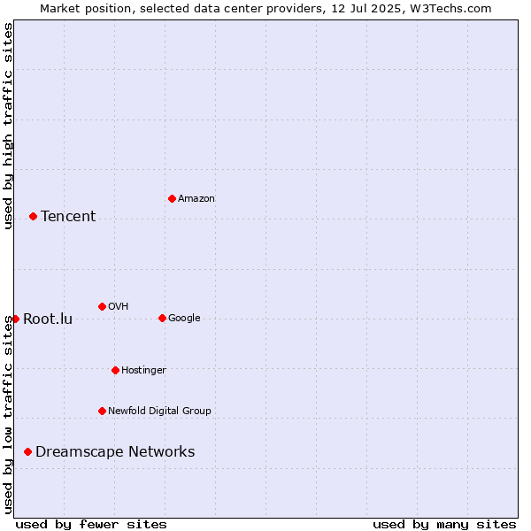 Market position of Tencent vs. Dreamscape Networks vs. Root.lu