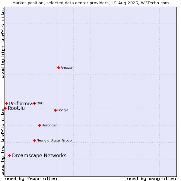 Market position of Dreamscape Networks vs. Performive vs. Root.lu