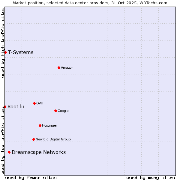 Market position of Dreamscape Networks vs. T-Systems vs. Root.lu