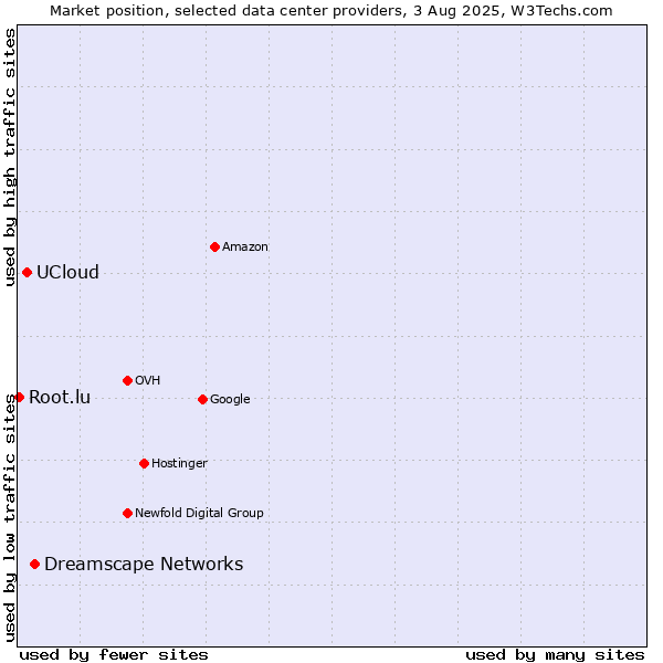 Market position of Dreamscape Networks vs. UCloud vs. Root.lu