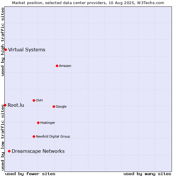 Market position of Dreamscape Networks vs. Virtual Systems vs. Root.lu