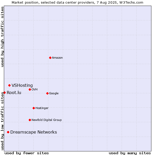 Market position of VSHosting vs. Dreamscape Networks vs. Root.lu