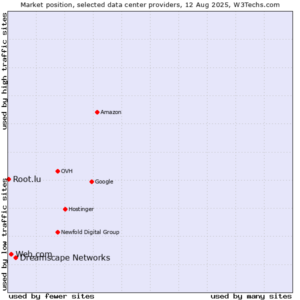 Market position of Dreamscape Networks vs. Web.com vs. Root.lu