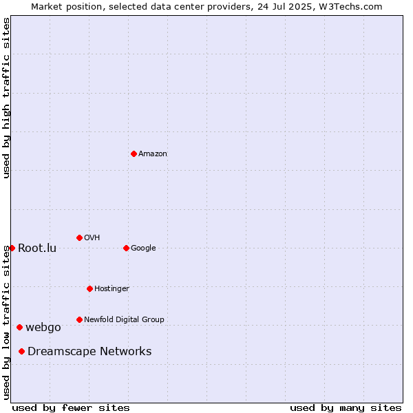 Market position of Dreamscape Networks vs. webgo vs. Root.lu