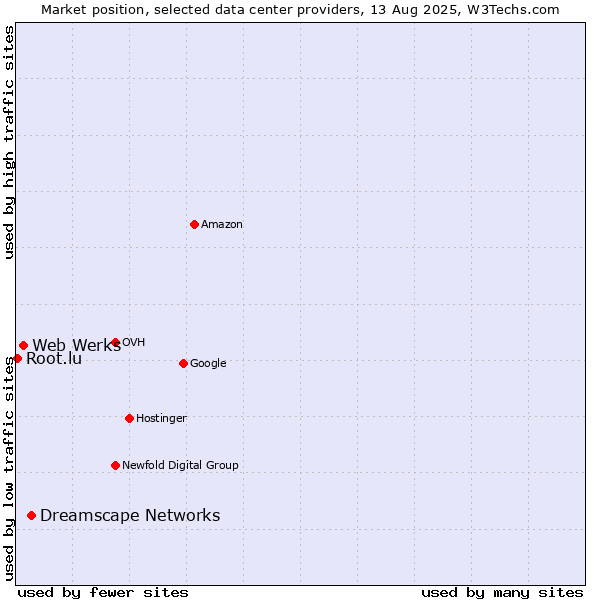 Market position of Dreamscape Networks vs. Web Werks vs. Root.lu