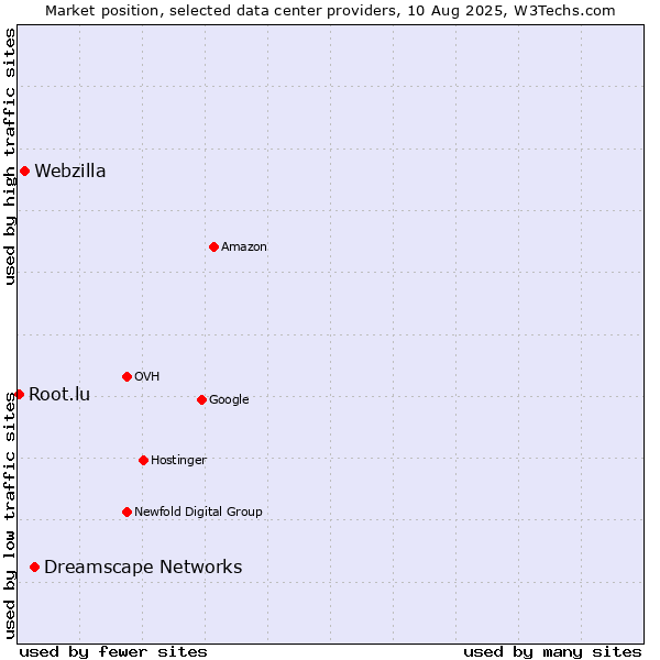 Market position of Dreamscape Networks vs. Webzilla vs. Root.lu