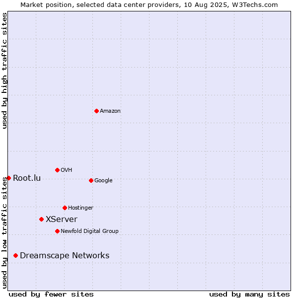 Market position of XServer vs. Dreamscape Networks vs. Root.lu