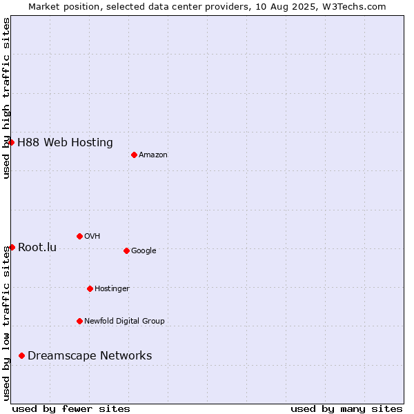 Market position of Dreamscape Networks vs. Root.lu vs. H88 Web Hosting