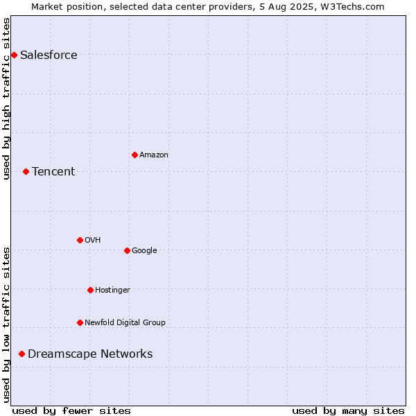 Market position of Tencent vs. Dreamscape Networks vs. Salesforce