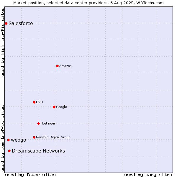 Market position of Dreamscape Networks vs. webgo vs. Salesforce
