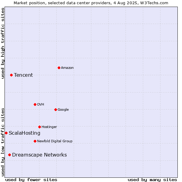 Market position of Tencent vs. Dreamscape Networks vs. ScalaHosting