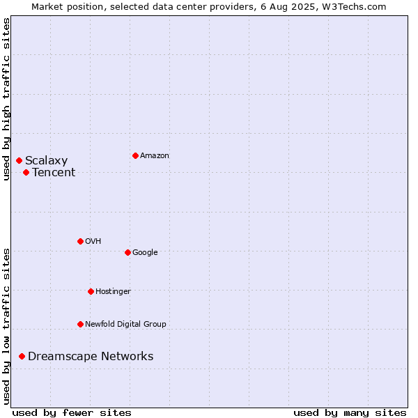 Market position of Tencent vs. Dreamscape Networks vs. Scalaxy