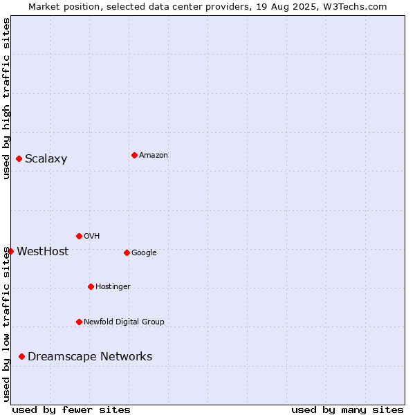 Market position of Dreamscape Networks vs. Scalaxy vs. WestHost