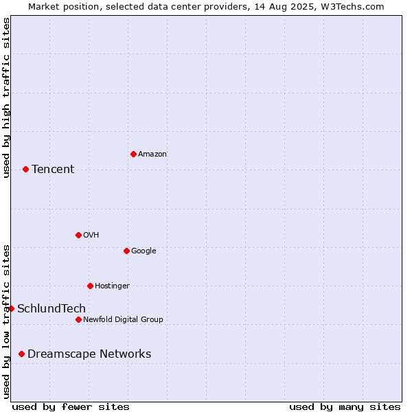 Market position of Tencent vs. Dreamscape Networks vs. SchlundTech