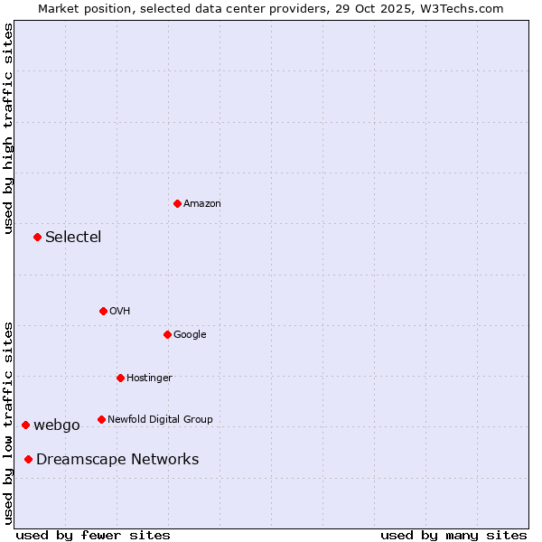 Market position of Selectel vs. Dreamscape Networks vs. webgo