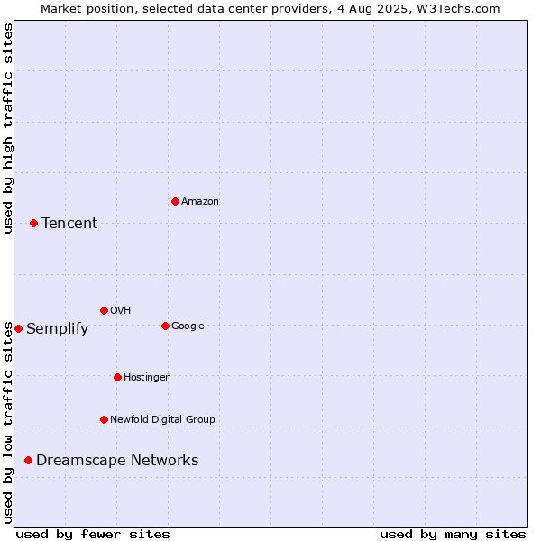 Market position of Tencent vs. Dreamscape Networks vs. Semplify