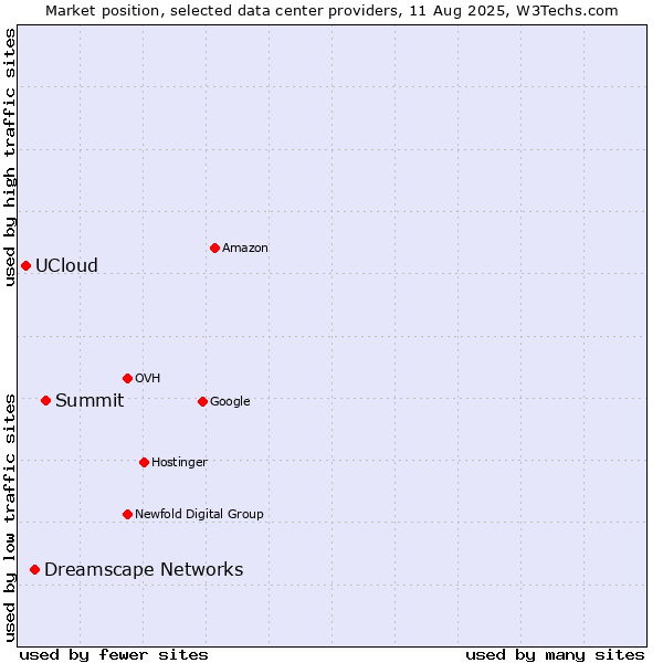 Market position of Summit vs. Dreamscape Networks vs. UCloud