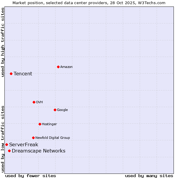 Market position of Tencent vs. Dreamscape Networks vs. ServerFreak