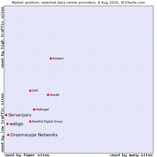 Market position of Dreamscape Networks vs. webgo vs. Serverpars
