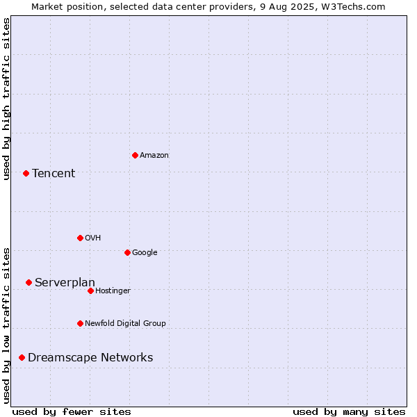 Market position of Serverplan vs. Tencent vs. Dreamscape Networks