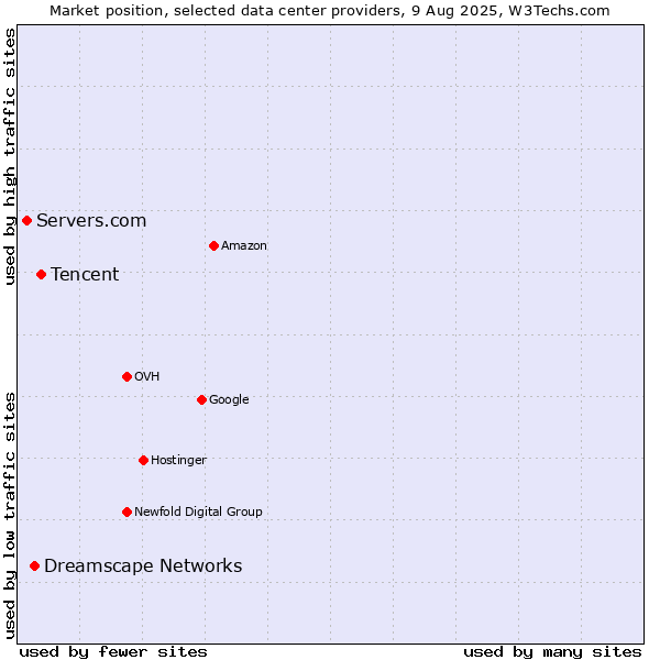 Market position of Tencent vs. Dreamscape Networks vs. Servers.com