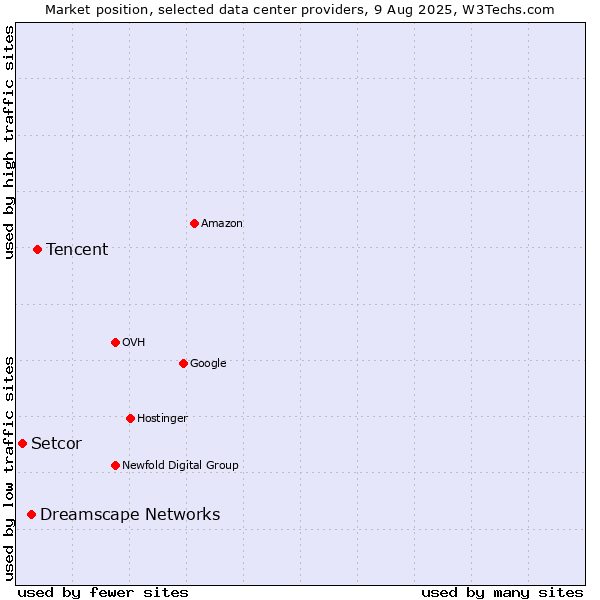 Market position of Tencent vs. Dreamscape Networks vs. Setcor