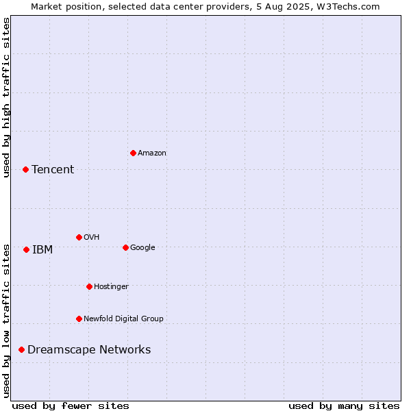 Market position of IBM vs. Tencent vs. Dreamscape Networks