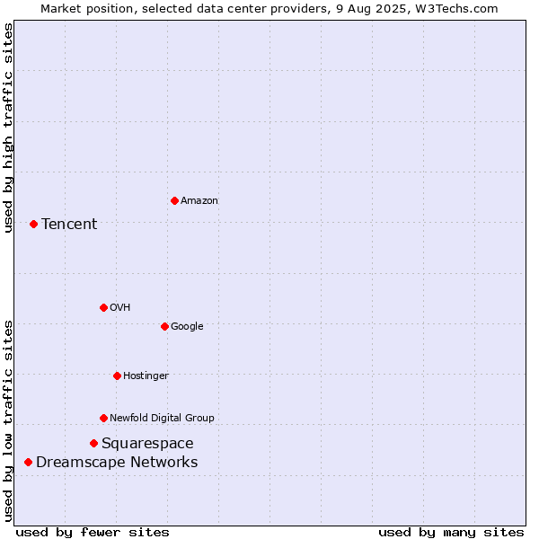 Market position of Squarespace vs. Tencent vs. Dreamscape Networks