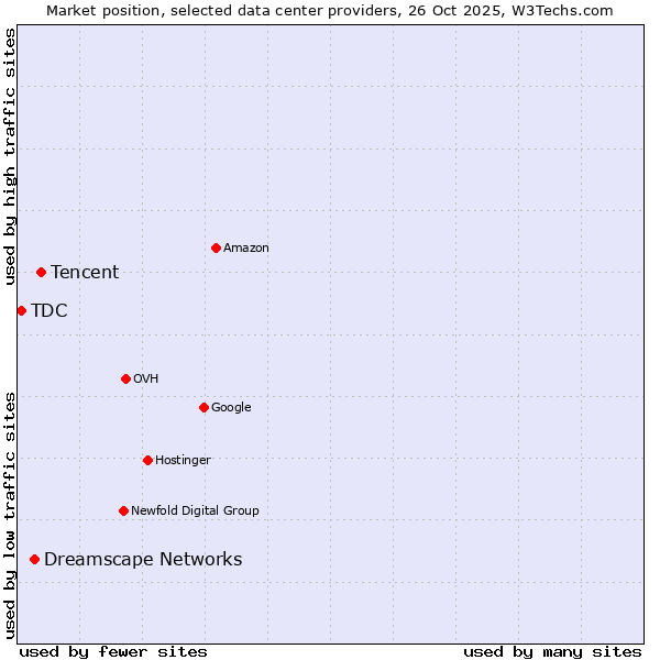 Market position of Tencent vs. Dreamscape Networks vs. TDC