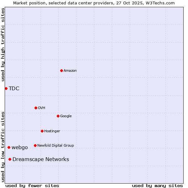 Market position of Dreamscape Networks vs. webgo vs. TDC