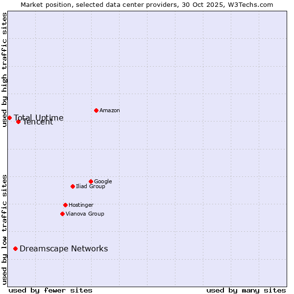 Market position of Tencent vs. Dreamscape Networks vs. Total Uptime