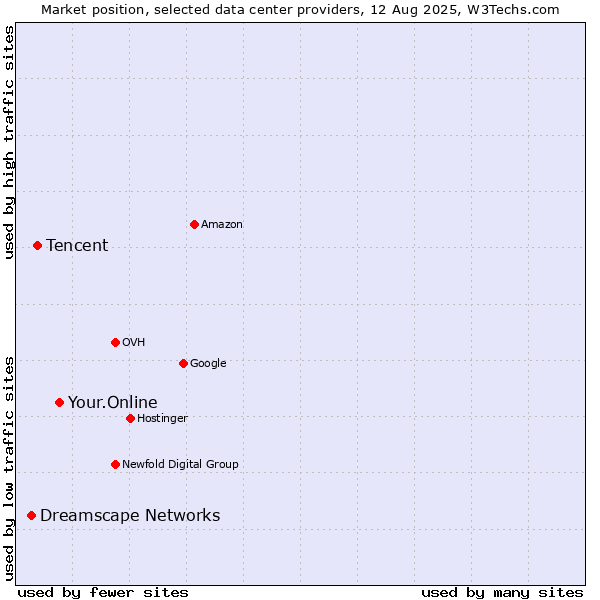 Market position of Your.Online vs. Tencent vs. Dreamscape Networks