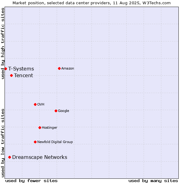 Market position of Tencent vs. Dreamscape Networks vs. T-Systems