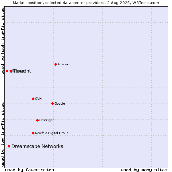 Market position of Tencent vs. Dreamscape Networks vs. UCloud