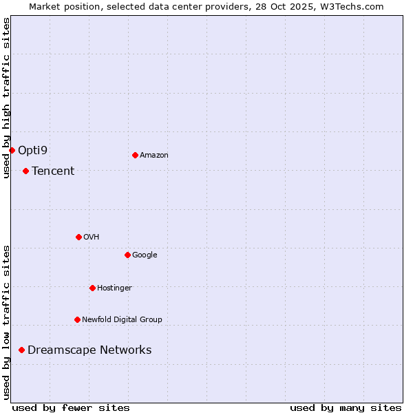 Market position of Tencent vs. Dreamscape Networks vs. Opti9